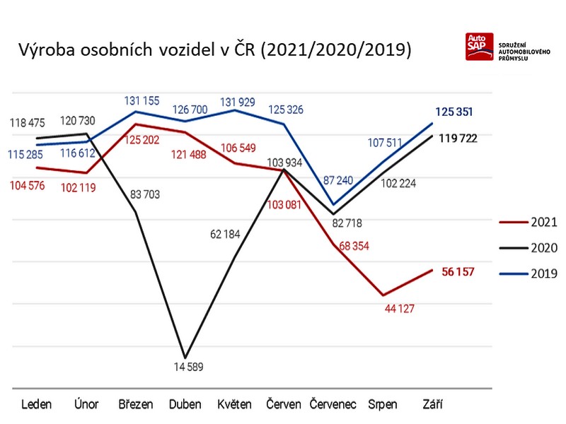 Čipová krize výrazně dopadá na český autoprůmysl